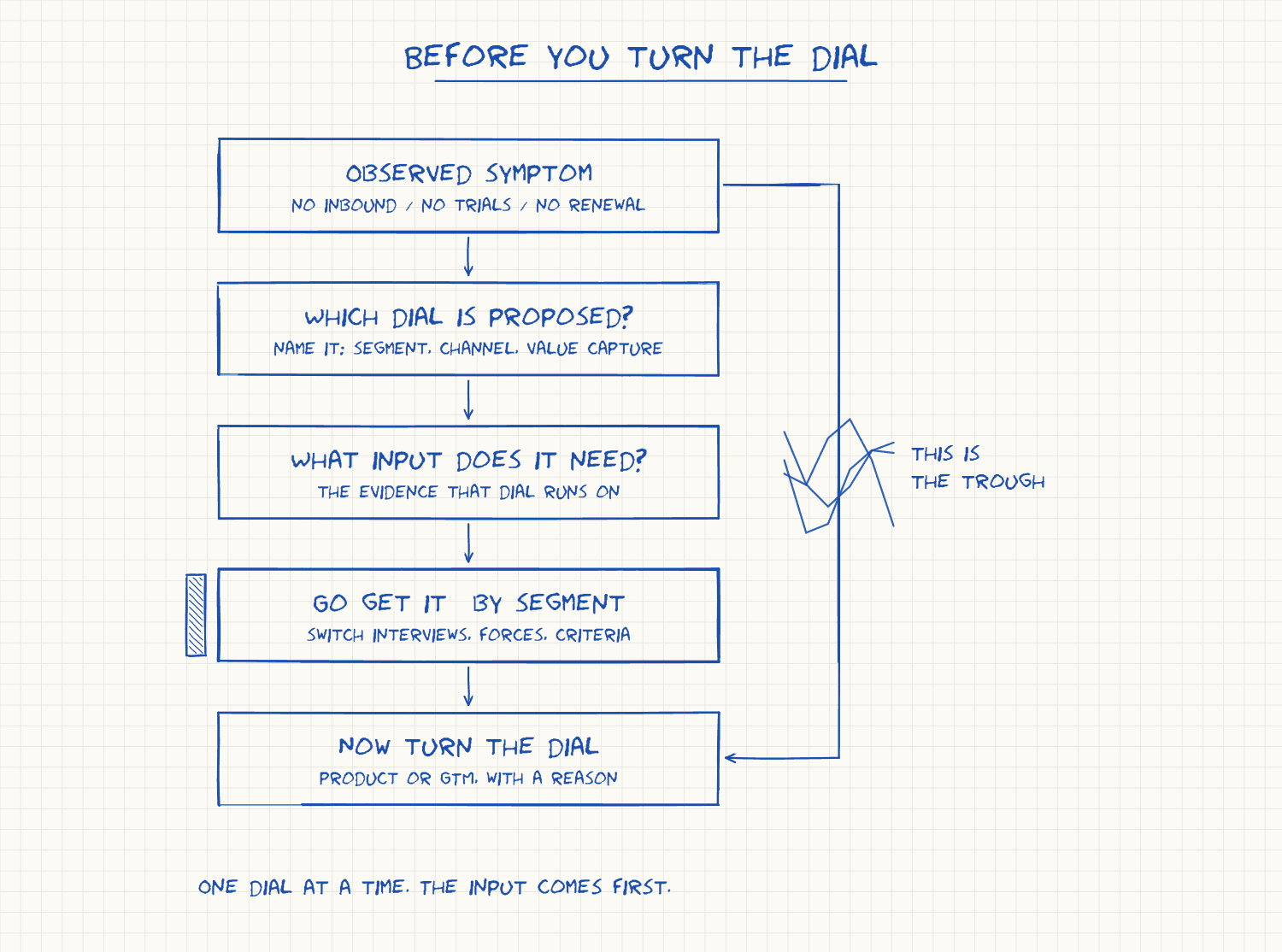 Hand-drawn flow on grid paper: observed symptom, then which dial is proposed, then what input does it need, then go get it by segment (marked as the key step), then now turn the dial. A shortcut arrow bypassing the middle three steps is scribbled out and labeled this is the trough.