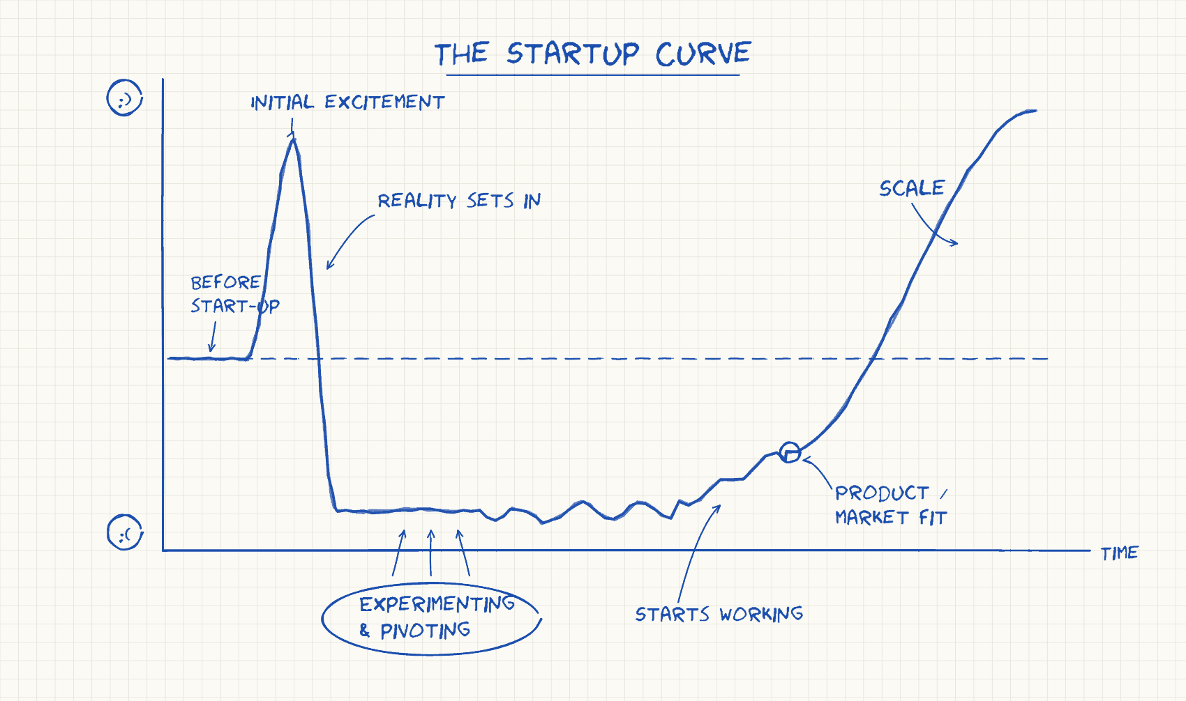 Hand-drawn sketch of the startup curve on grid paper: a flat line before start-up, a spike labeled initial excitement, a steep drop as reality sets in, a long flat wiggly stretch circled and labeled experimenting and pivoting, then starts working, a marked product/market fit point, and a steep rise to scale.